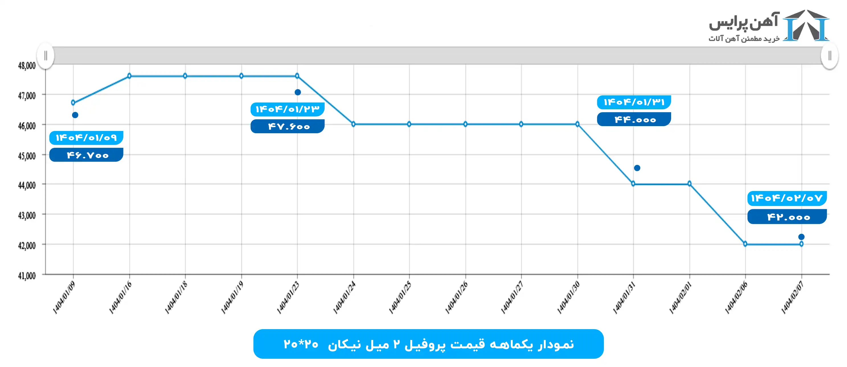 نمودار قیمت پروفیل 2 میل نیکان در فروردین 1404